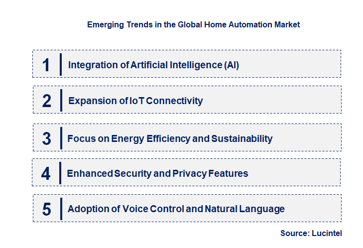 Emerging Trends in the Home Automation Market